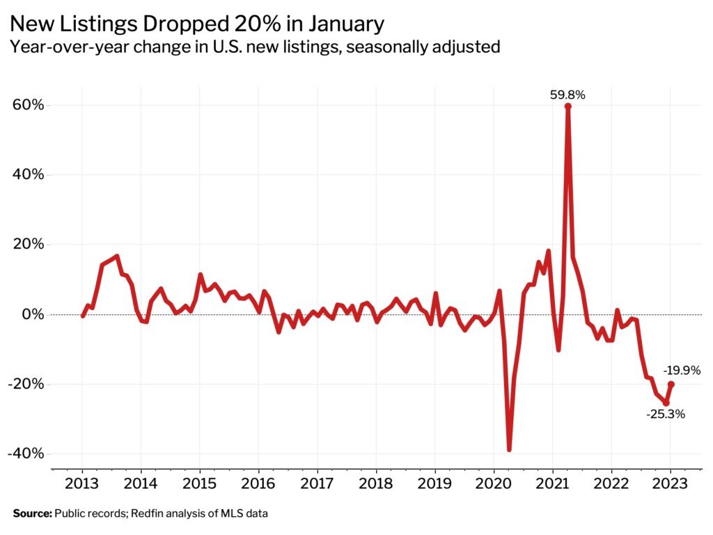 https://www.worldpropertyjournal.com/news-assets-2/January%202023%20housing%20data%20Redfin%204.jpg